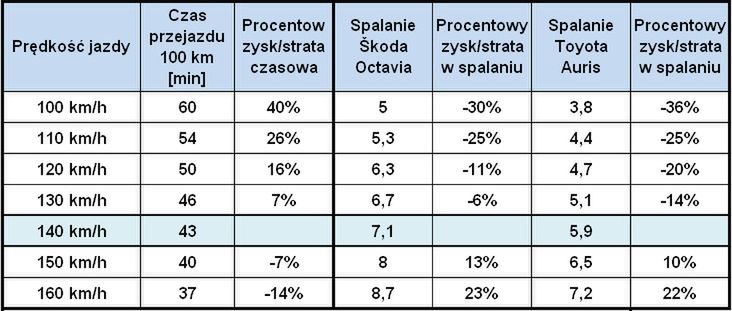 Skumulowane dane z testu