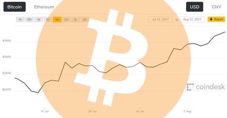 Bitcoin warty coraz więcej - już ponad 4000 dol. [AKT.]