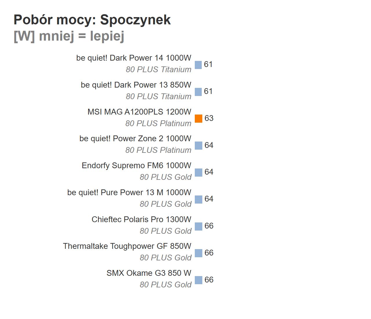 MSI MAG A1200PLS PCIE5 - wykres
