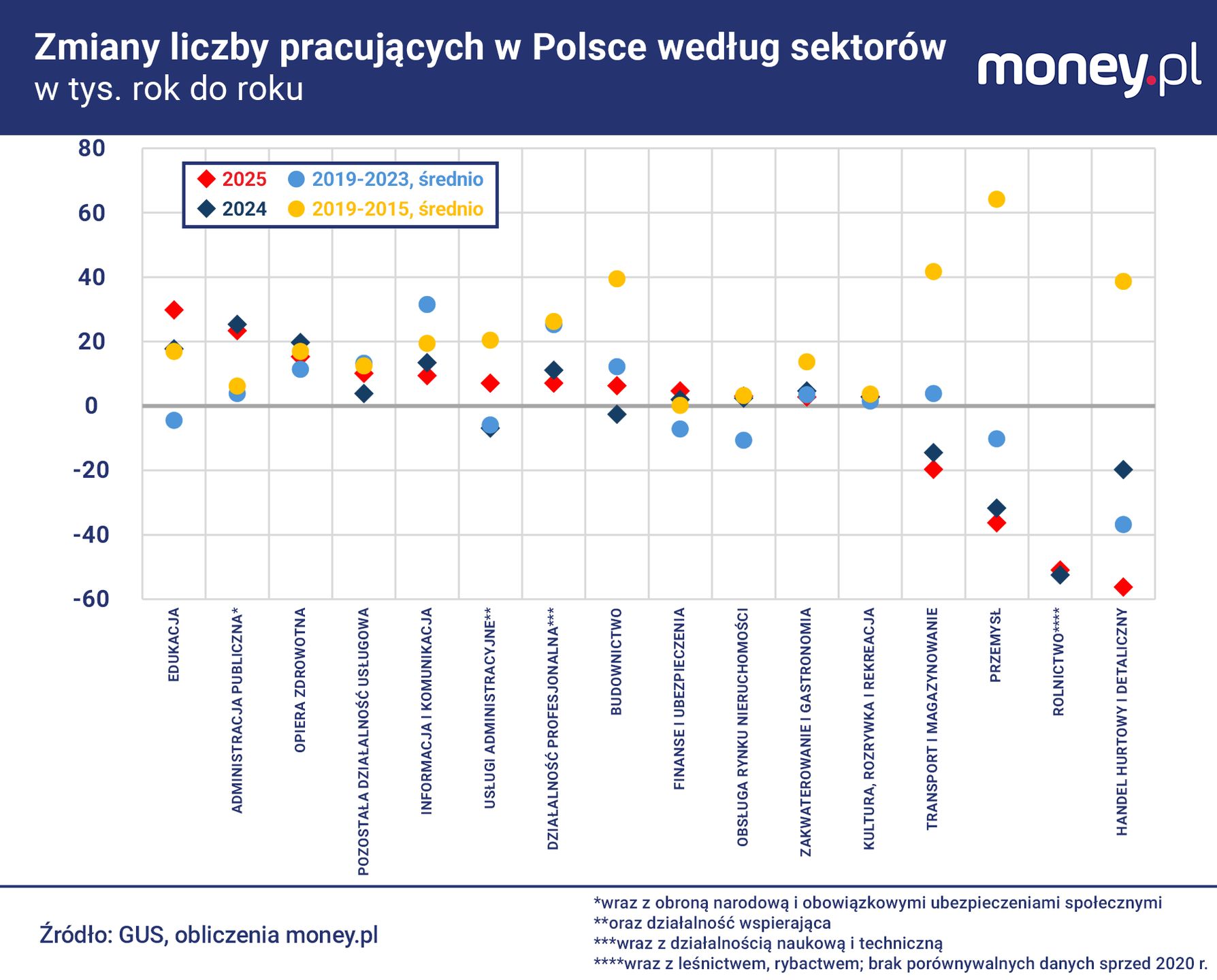 W większości sekcji usługowych zatrudnienie systematycznie rośni