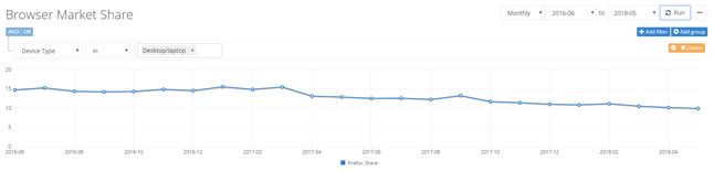 Popularność Firefoksa w ciągu ostatnich 24 miesięcy, źródło: Netmarketshare.
