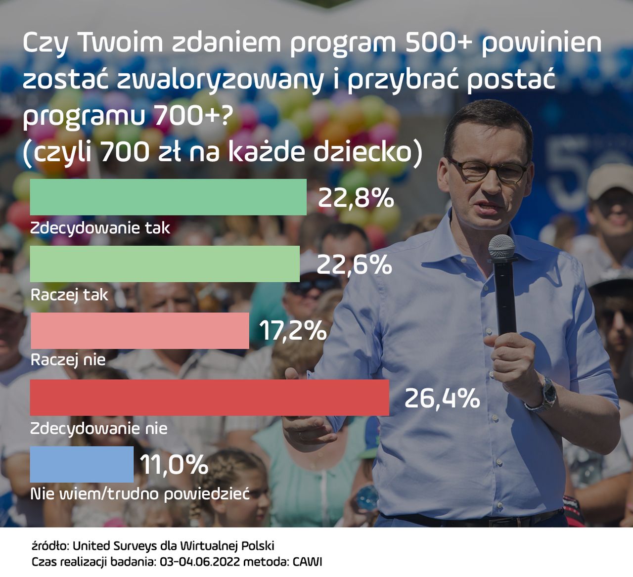 Sondaż United Surveys dla Wirtualnej Polski dotyczący waloryzacji świadczenia 500+ 