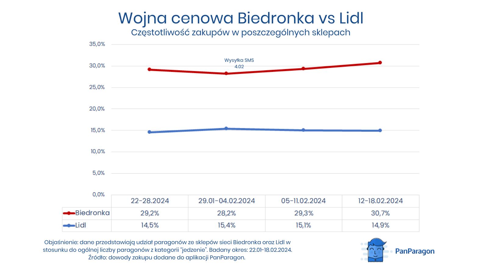 Kto zyskał, Biedronka czy Lidl?