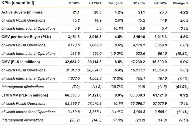 Wyniki finansowe grupy Allegro