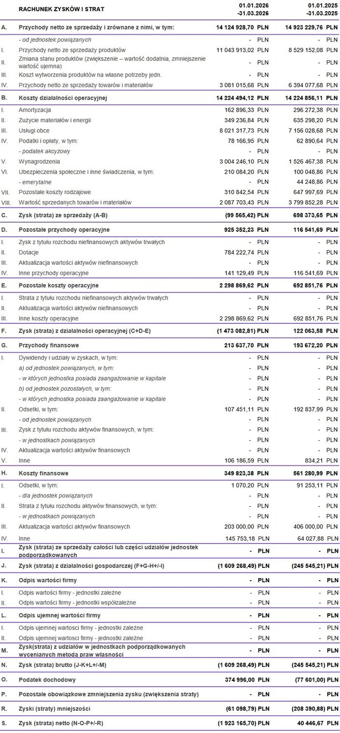 Wyniki finansowe Ekipa Holding