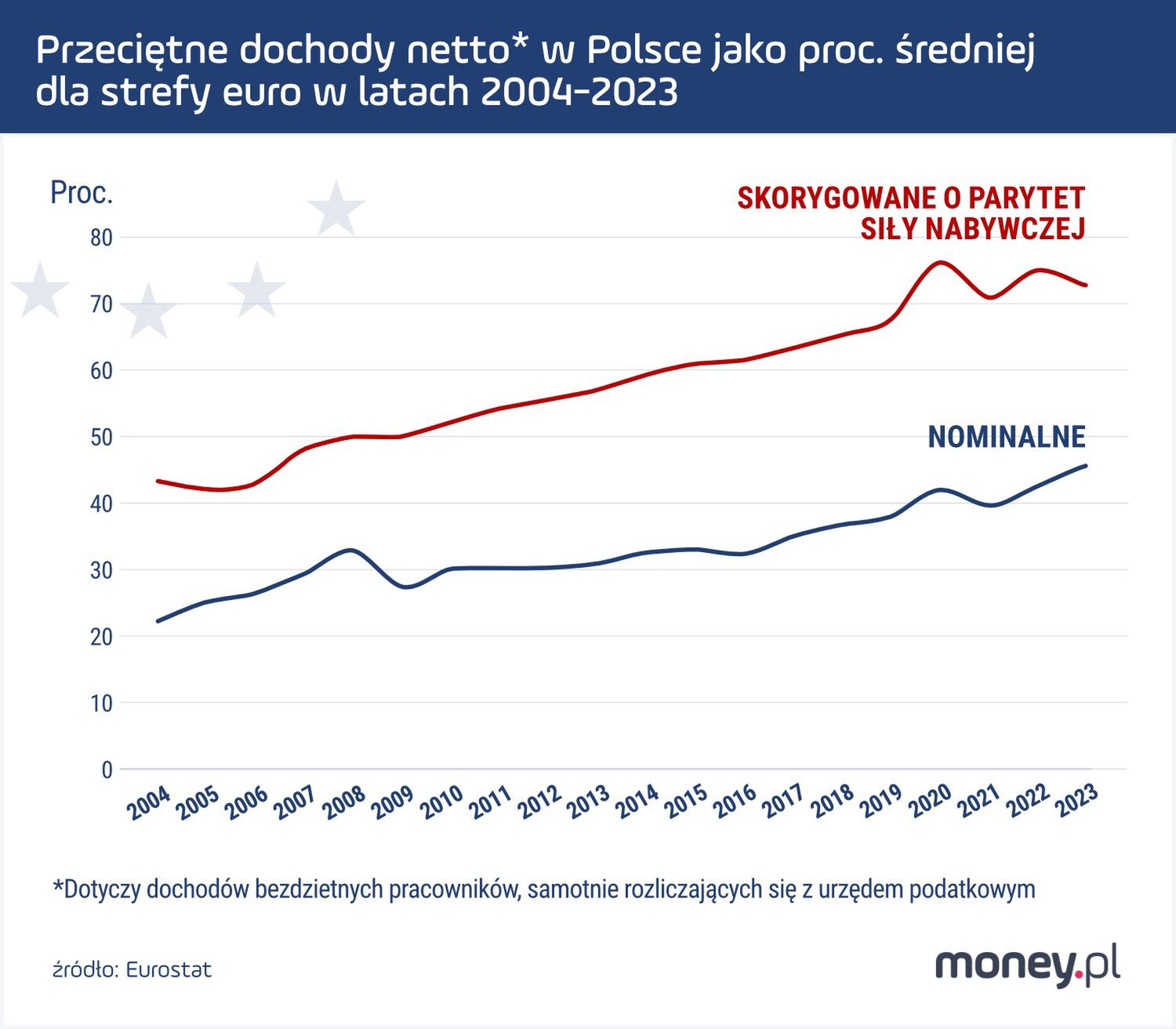 Przeciętne dochody netto jako procent średniej dla strefy euro