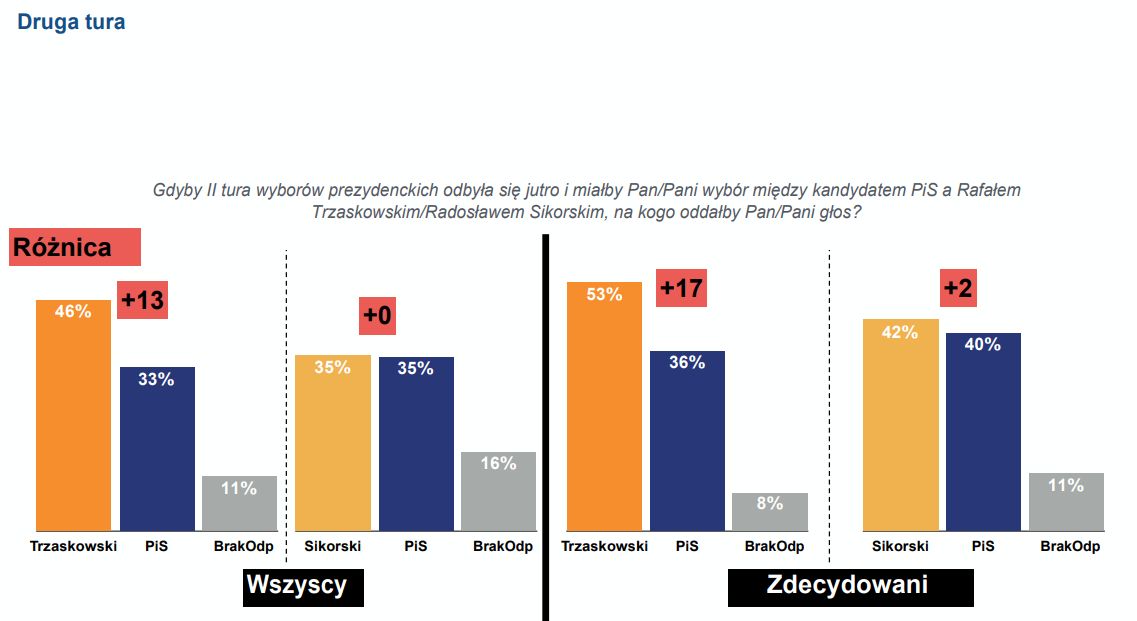 Sondaż dla KO