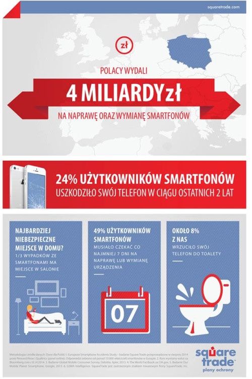 SquareTrade badanie smartfony