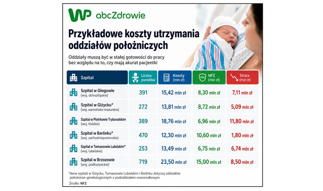 Oddziały położnicze na minusie