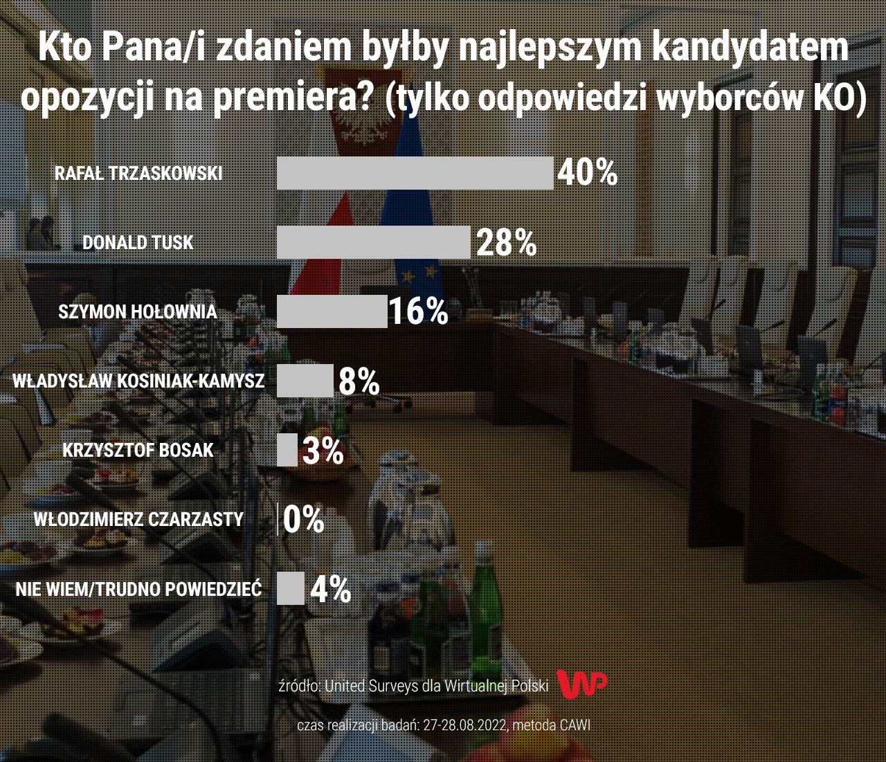 Jak kształtowały się głosy wyborców Koalicji Obywatelskiej w sondażu United Surveys dla Wirtualnej Polski?