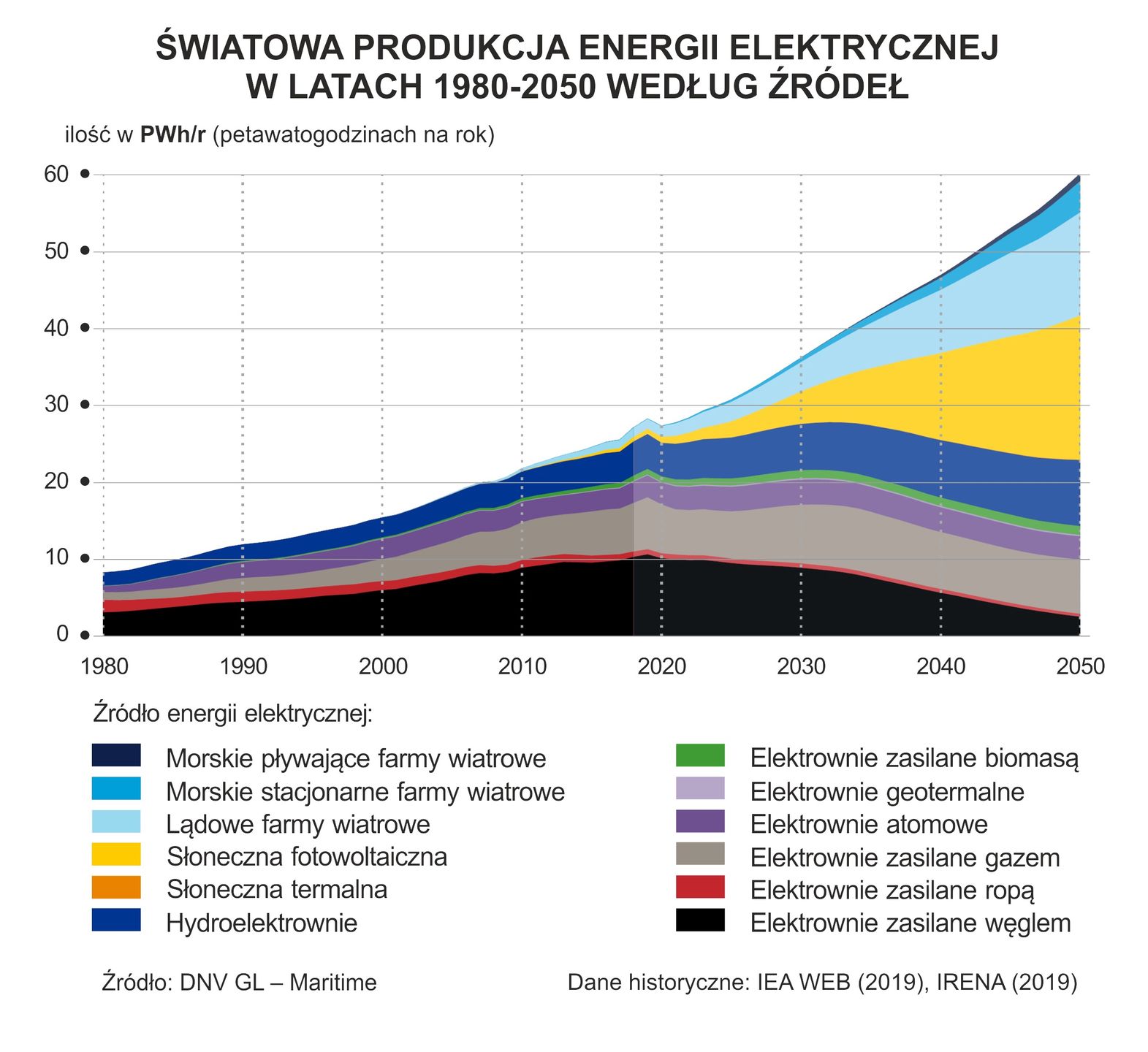 Produkcja energii elektrycznej do 2050 roku