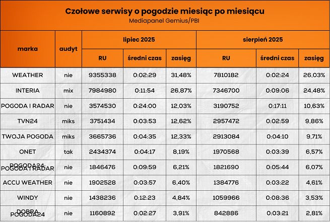 Wyniki serwisów o pogodzie