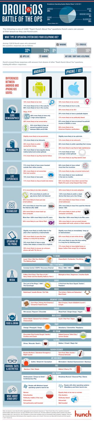 A Twoja osobowość odpowiada bardziej Androidowi czy iOS-owi? [infografika] 2