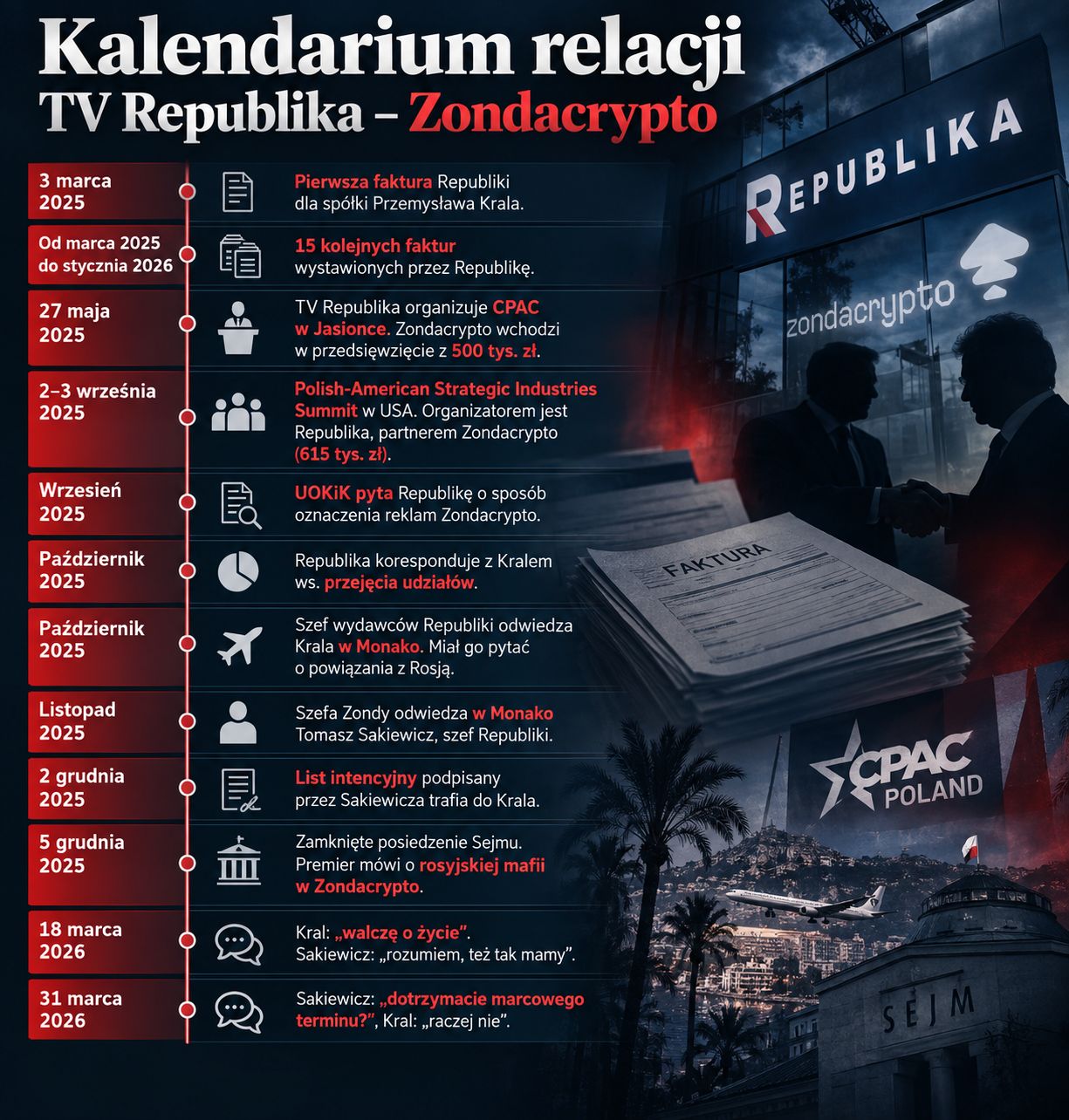 Płatności od Zondy płynęły od marca 2025 r.