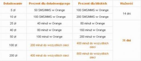 Świąteczne i podwójne bonusy za doładowania w Orange 2