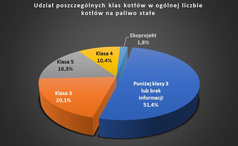 Udział poszczególnych klas kotłów w ogólnej liczbie kotłów na paliwo stałe