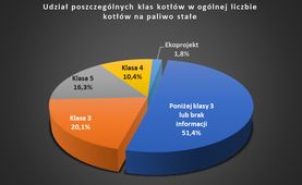 Udział poszczególnych klas kotłów w ogólnej liczbie kotłów na paliwo stałe