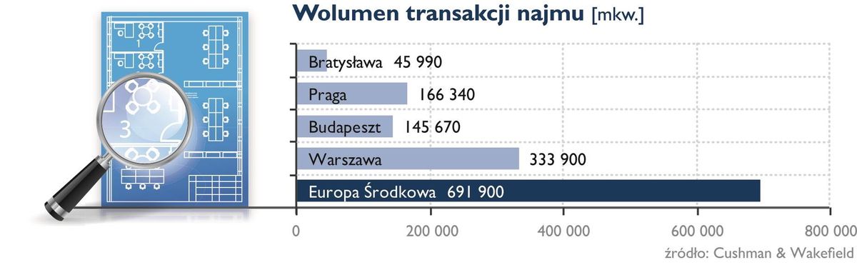 Warszawa biurową potęgą!