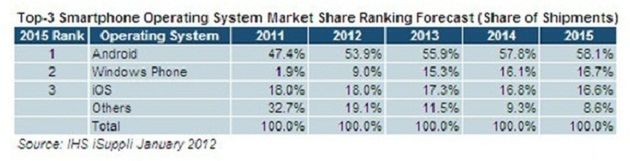 Mobilne systemy: Android i iOS w ataku, Symbian i BlackBerry w odwrocie 3