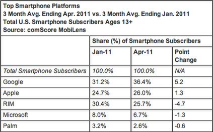 Rynek OS-ów w Ameryce: Android i BlackBerry na czele 3