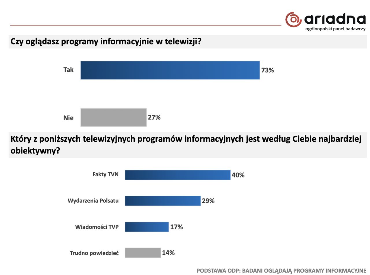 Badania Ariadna dla Wirtualnej Polski