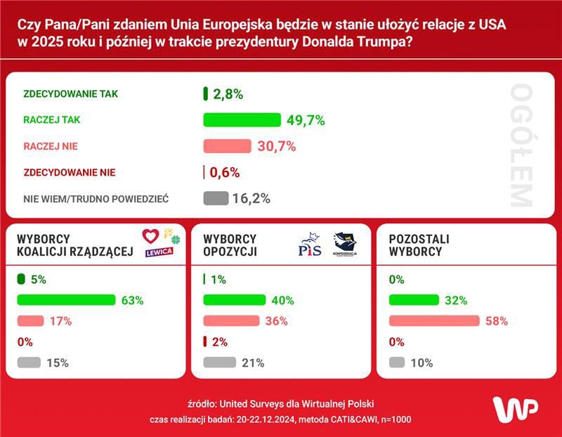 Badanych zapytano o relacje UE z USA