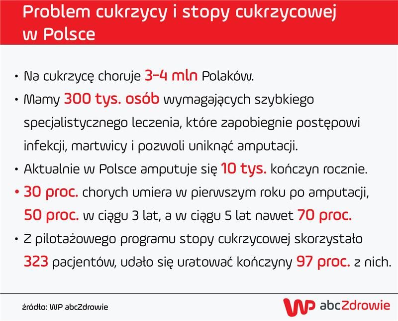 Stopa cukrzycowa w Polsce