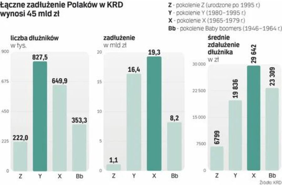 Gigadług Polaków. Zetki biorą na raty iPhony i hulajnogi, a potem ich nie spłacają