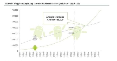 Android Market zdominuje App Store już w sierpniu?