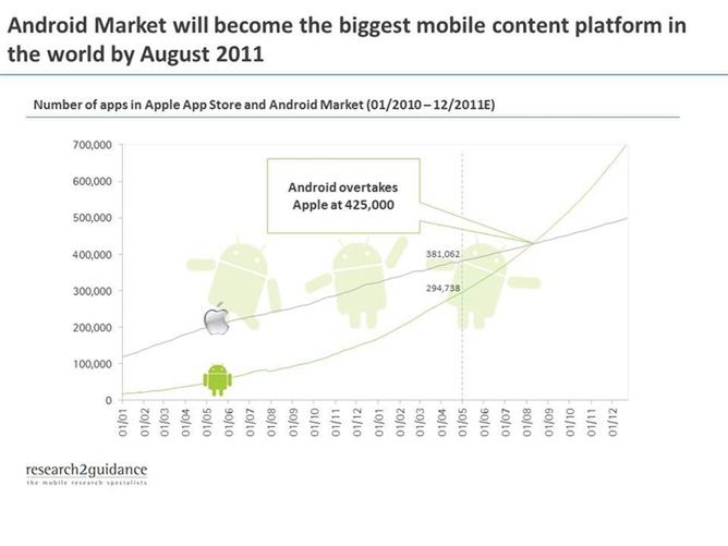Android Market zdominuje App Store już w sierpniu? 1