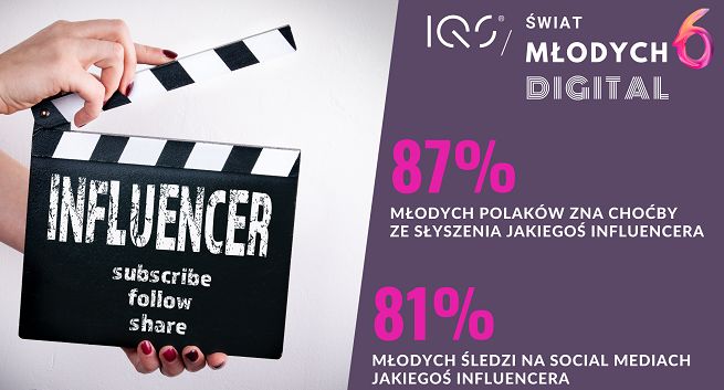 Młodzi śledzą influencerów głownie dla rozrywki