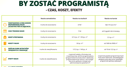 3 sposoby jak nauczyć się kodowania i znaleźć pracę jako programista