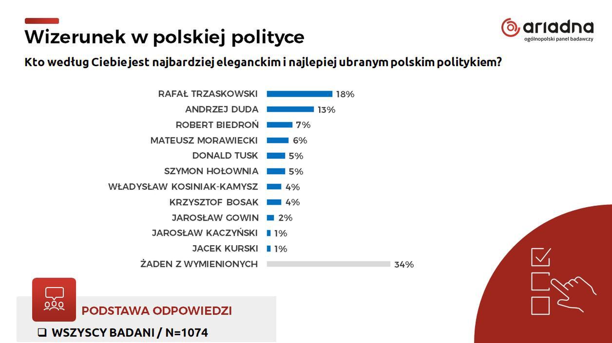 Kto jest najbardziej eleganckim i najlepiej ubranym polskim politykiem?