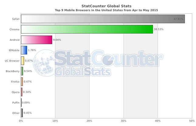 Najpopularniejsze przeglądarki mobilne na świecie
