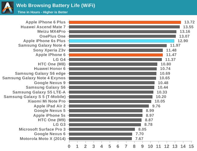 iPhone 6s w benchmarkach. Konkurenci z Androidem daleeeko w tyle 18