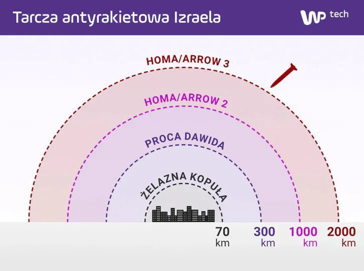 Tarcza antyrakietowa Izraela - schemat