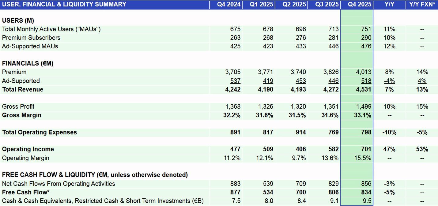 Wyniki finansowe Spotify