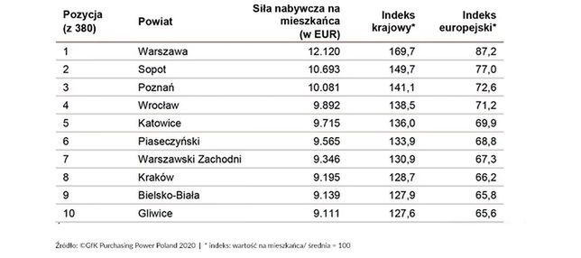 ranking biedy i bogactwa w Polsce