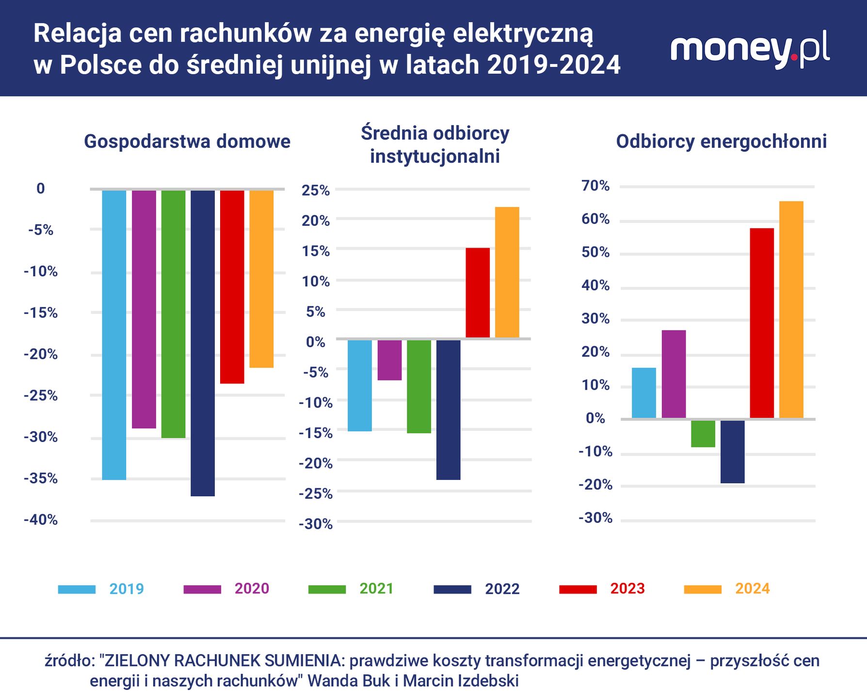 ZIELONY RACHUNEK SUMIENIA:prawdziwe koszty transformacji energe