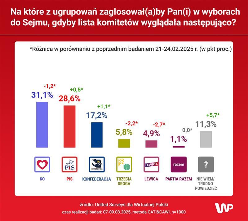  Najnowszy sondaż partyjny