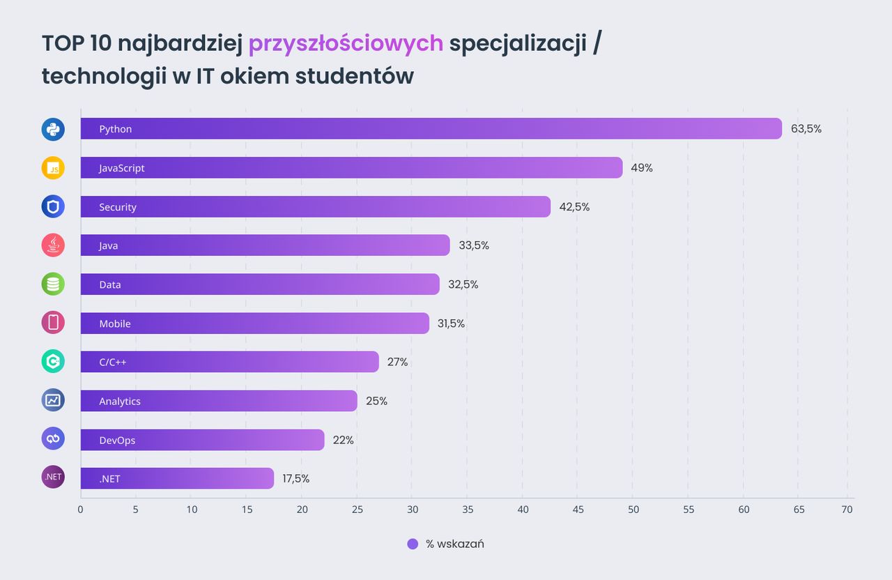 TOP 10 najbardziej przyszłościowych specjalizacji/technologii w IT okiem studentów