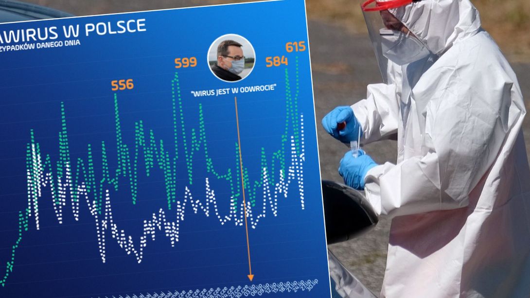 30 lipca w Polsce padł nowy rekord koronawirusa. Ostatnia doba przyniosła 615 przypadków