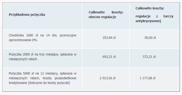 Ile obecnie wynoszą dozwolone koszty kredytu konsumenckiego? Porównanie UOKiK