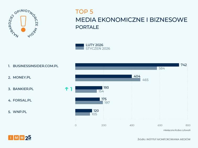 Najbardziej opiniotwórcze media ekonomiczne i biznesowe -portale