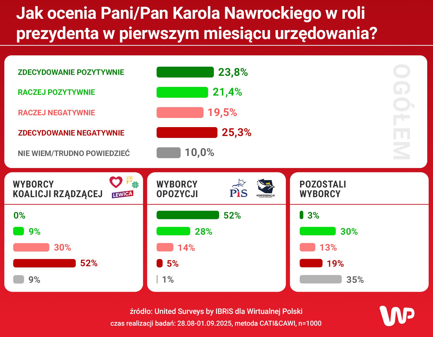 Sondaż WP