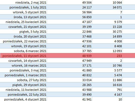 W poniedziałek 11 stycznia drugą dawką zaszczepiło się 233 osoby