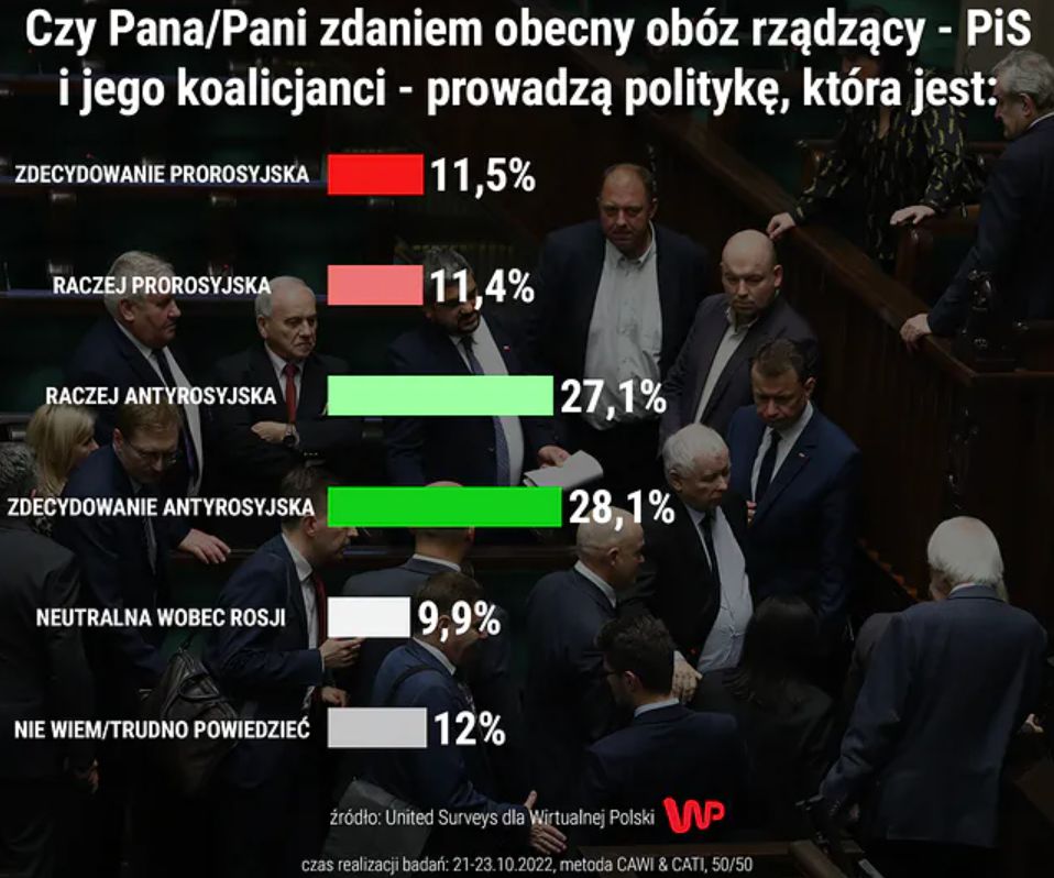 Większość Polaków uważa politykę rządu za "antyrosyjską"