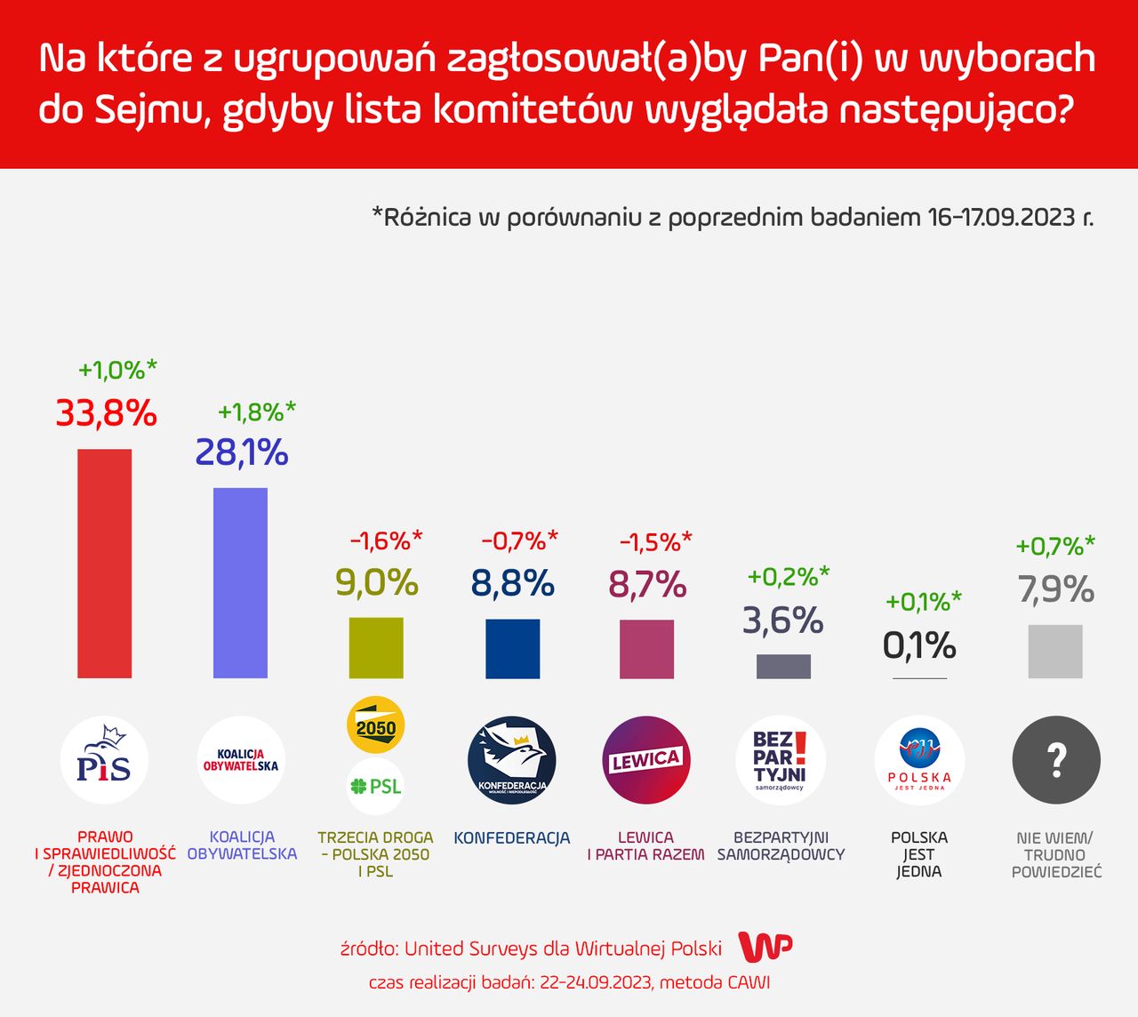 Badanie United Surveys dla Wirtualnej Polski przeprowadzono metodą CAWI w dniach 22-24 września 2023 roku na reprezentatywnej grupie 1000 dorosłych Polaków