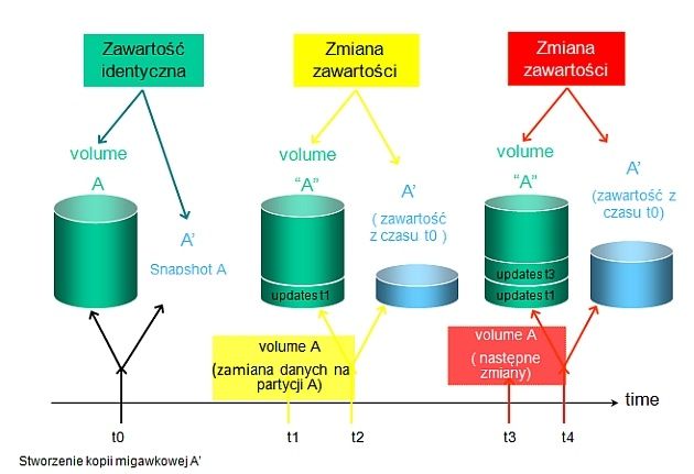 schemat_kopii_migawkowej