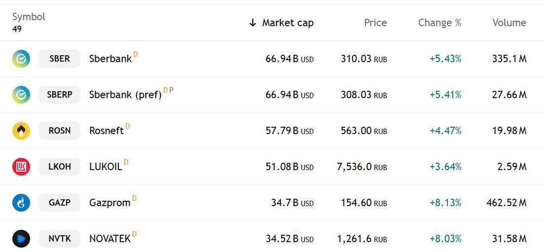 Notowania rosyjskich spółek poszły w górę